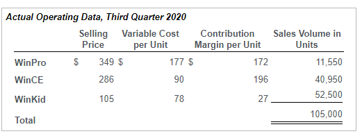 Solved Budgeted and actual operating data for the companv's | Chegg.com
