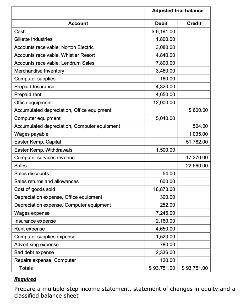 Solved Adjusted trial balance Account Credit Debit $ | Chegg.com