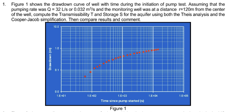 1. Figure 1 shows the drawdown curve of well with | Chegg.com