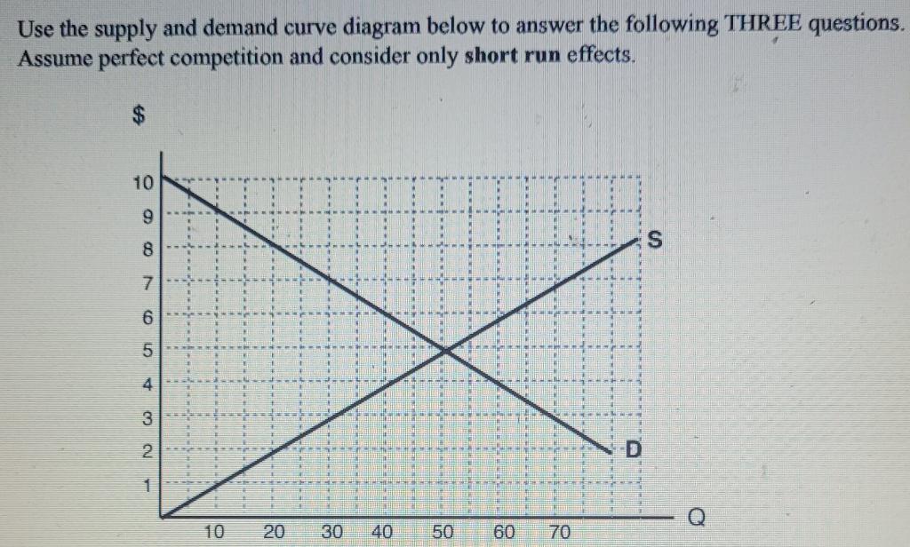 Solved Use the supply and demand curve diagram below to | Chegg.com