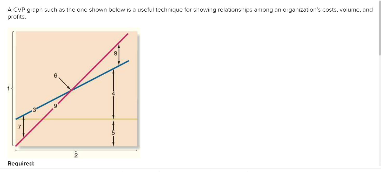 Solved A Cvp Graph Such As The One Shown Below Is A Useful 1146