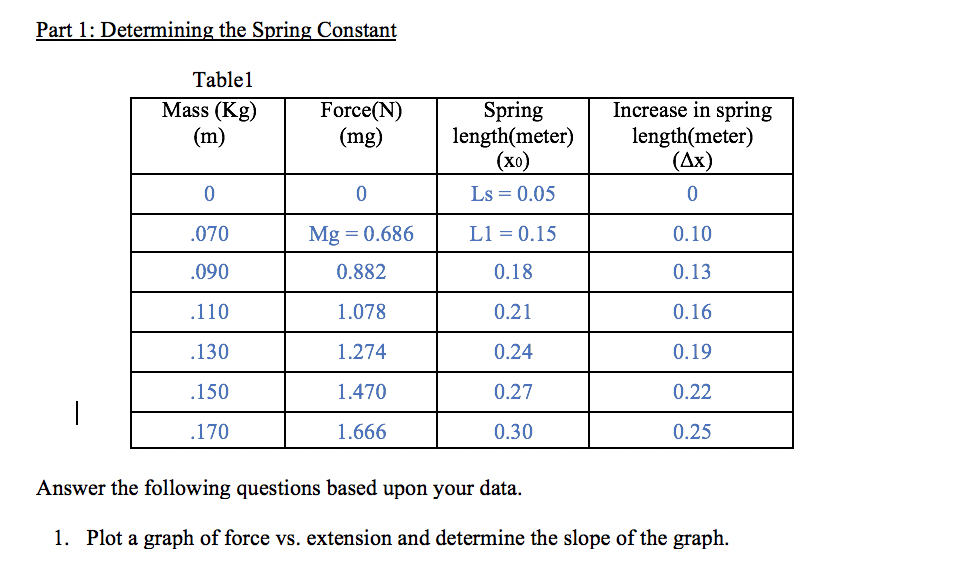 Solved Part 1: Determining the Spring Constant Mass (Kg) | Chegg.com