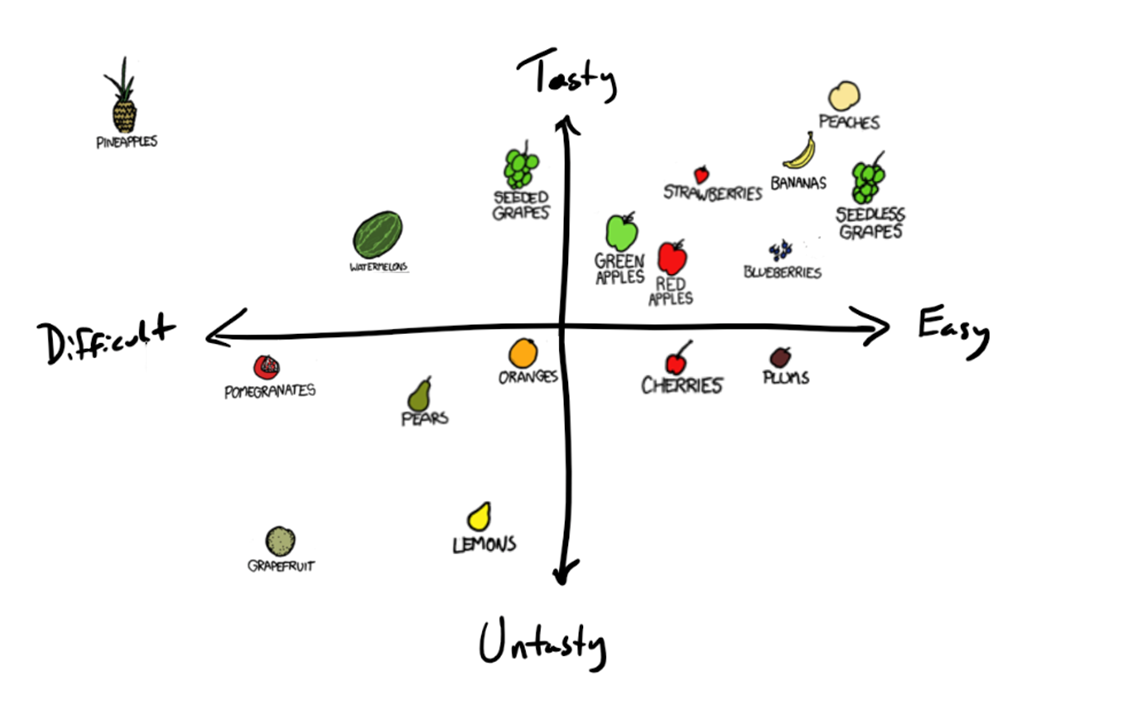 In a full sentence, explain what the vertical axis
