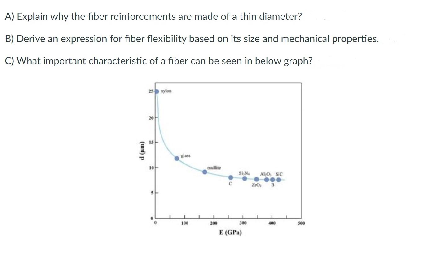 Solved A) Explain why the fiber reinforcements are made of a | Chegg.com
