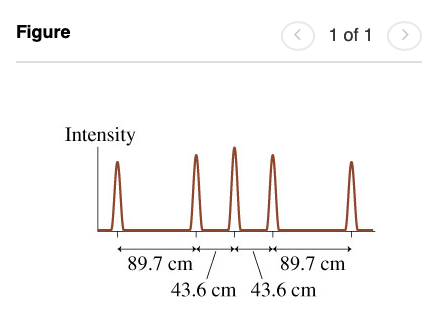 Solved The figure shows the interference pattern on a | Chegg.com