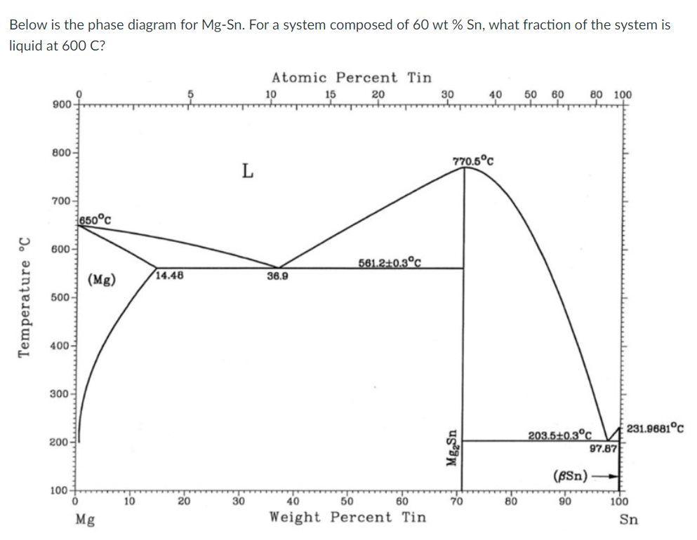 Solved Below is the phase diagram for Mg-Sn. For a system | Chegg.com