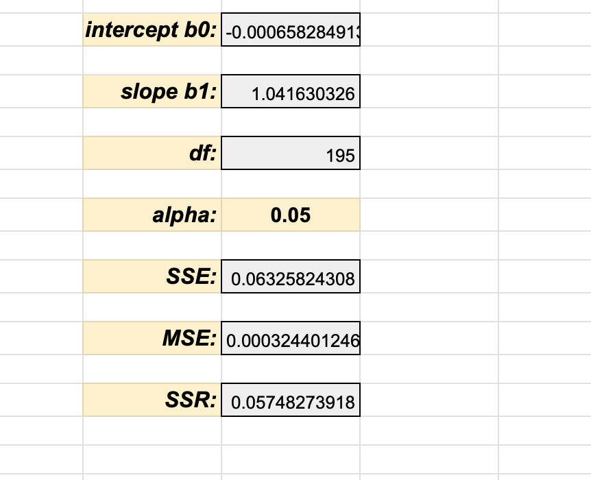 Solved Intercept B0: -0.00065828491 Slope B1: 1.041630326 | Chegg.com