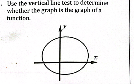Solved Use the vertical line test to determine whether the | Chegg.com