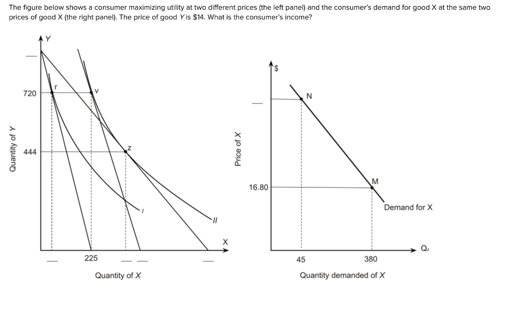 Solved The figure below shows a consumer maximizing utility | Chegg.com