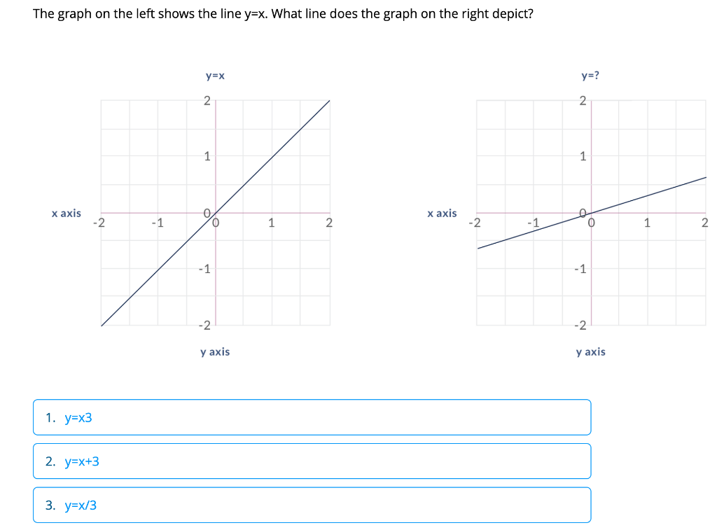 solved-the-graph-on-the-left-shows-the-line-y-x-what-line-chegg