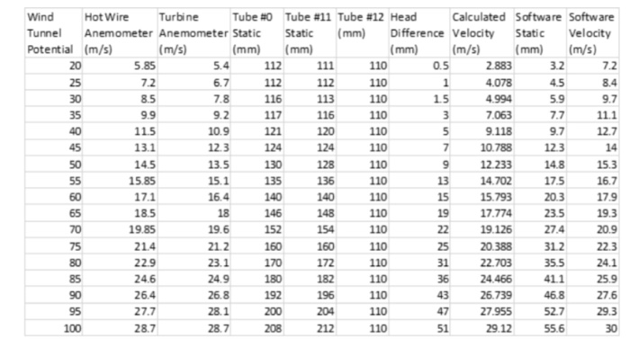 Solved 5. With respect to the water anemometer, is the head | Chegg.com