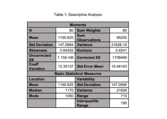 Solved Table 1: Descriptive Analysis 80 95250 21626.19 | Chegg.com