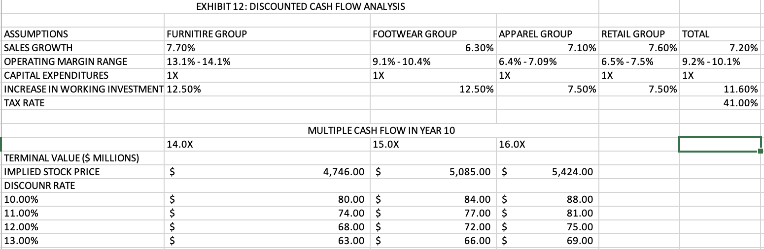What is the operating margin for the furniture group