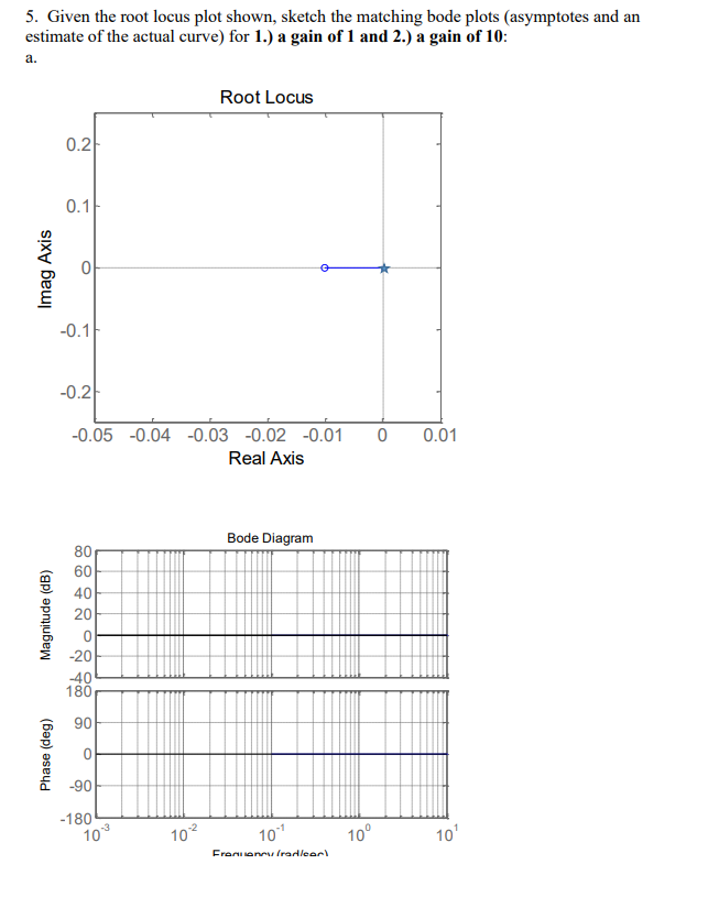 Solved 5. Given the root locus plot shown, sketch the | Chegg.com