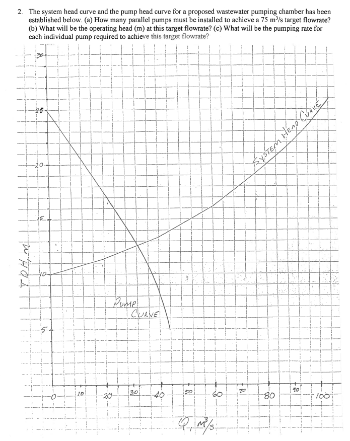 Solved 2. The system head curve and the pump head curve for | Chegg.com