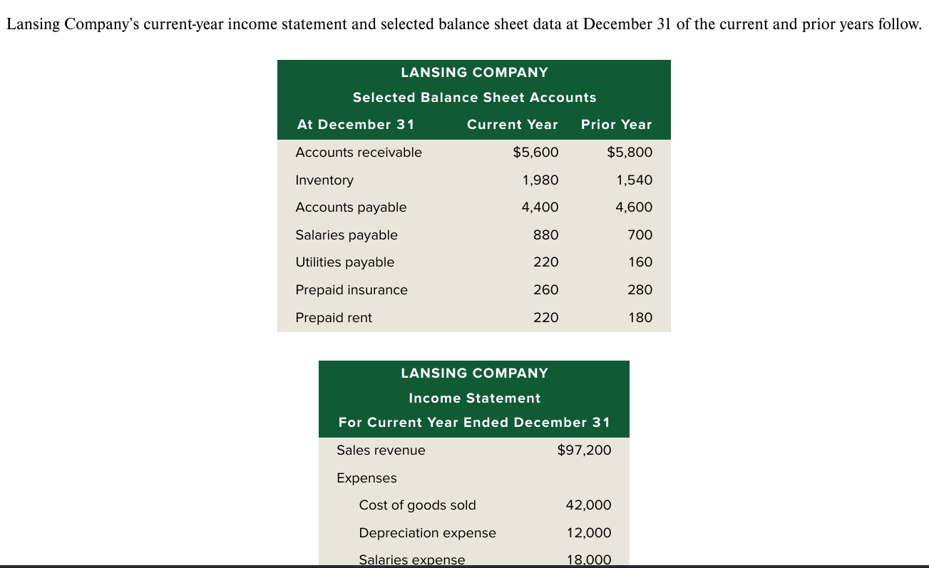 Solved ansing Company's current-year income statement and | Chegg.com