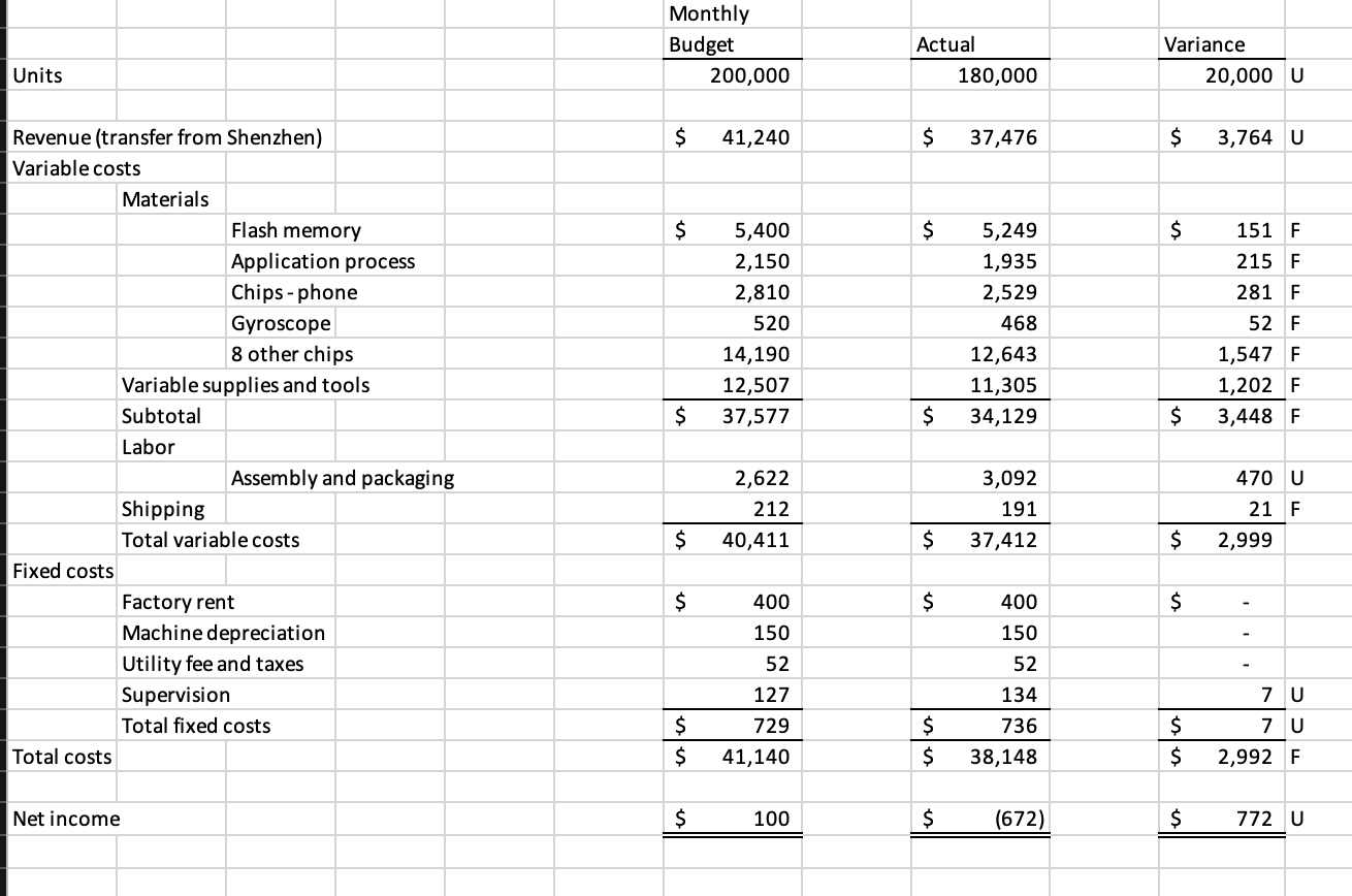 Solved For the month of August, calculate the following | Chegg.com