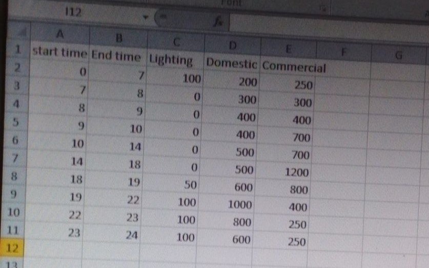 Solved 112 1 start time End time Lighting Domestic | Chegg.com