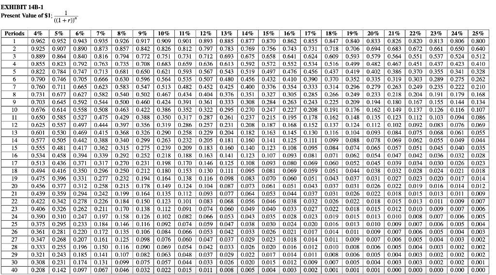 Solved Moates Corporation has provided the following data | Chegg.com