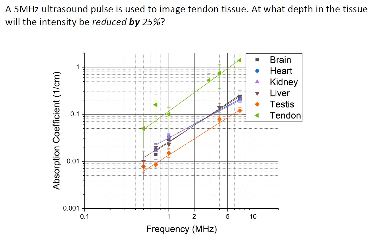 A \( 5 \mathrm{MHz} \) ultrasound pulse is used to image tendon tissue. At what depth in the tissue will the intensity be red