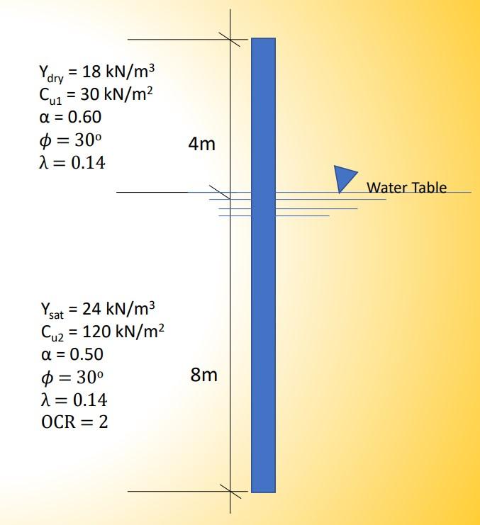 Ydry
= 18 kN/m³
Cu? = 30 kN/m²
u1
? = 0.60
? = 30º
? = 0.14
Ysat = 24 kN/m³
Cu2 = 120 kN/m²
? = 0.50
$ = 30?
? = 0.14
OCR = 2