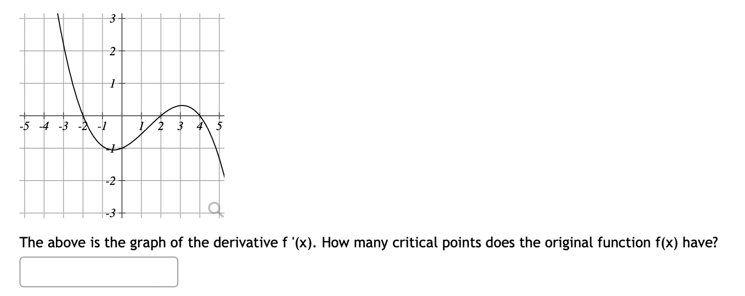 Solved The above is the graph of the derivative f′(x). How | Chegg.com