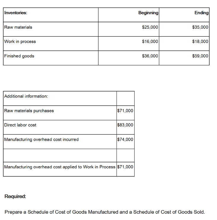 Solved Inventories Beginning $25,000 $16,000 Ending Raw | Chegg.com