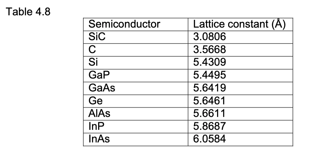 Solved 6. On the basis of the values of lattice constants | Chegg.com