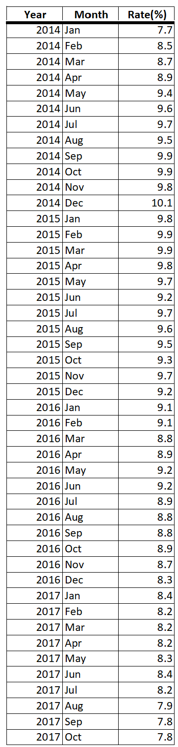 Solved The accompanying dataset provides data on monthly | Chegg.com