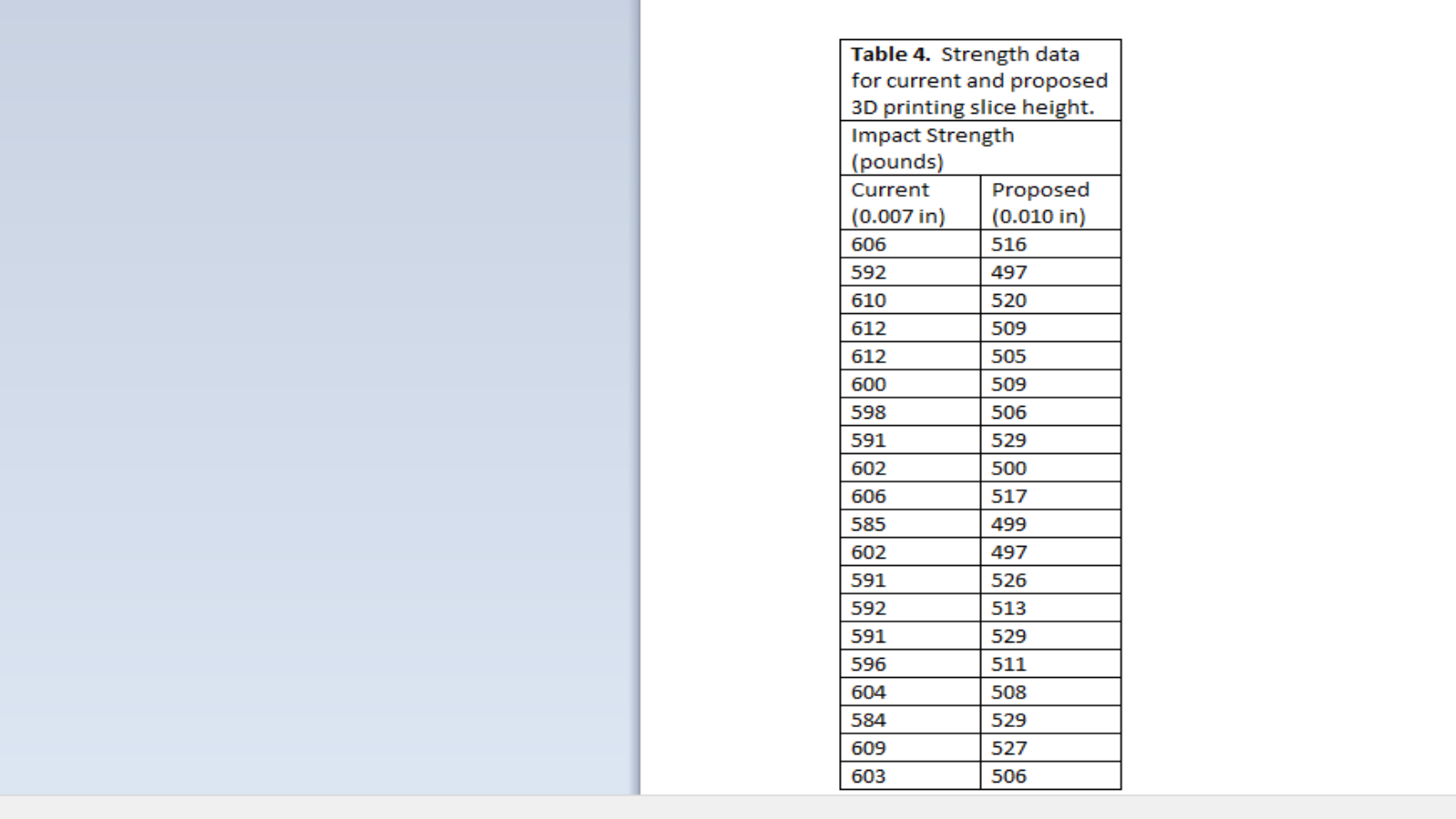 Solved Table 4. Strength data for current and proposed 3D | Chegg.com