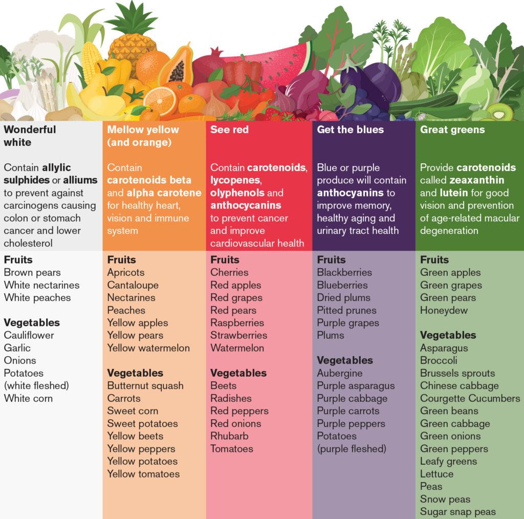 Yellow color foods healthy for your body