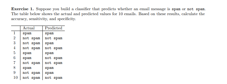Solved Exercise 1. Suppose you build a classifier that | Chegg.com