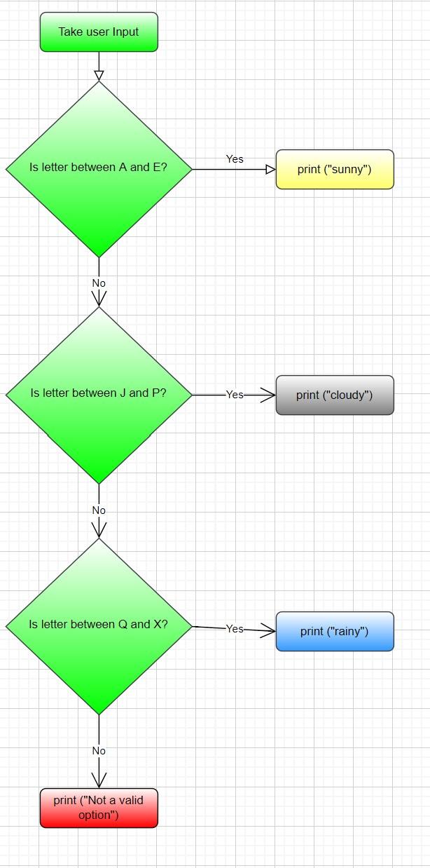 Solved The uploaded image is of a flowchart that outputs | Chegg.com