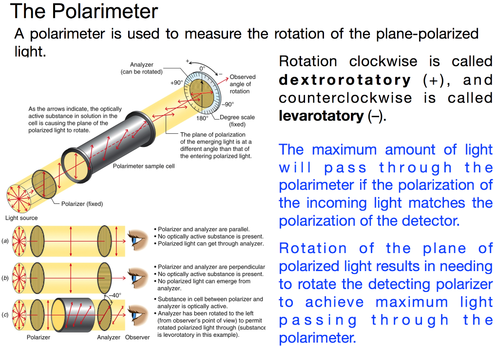 Solved The Polarimeter A polarimeter is used to measure the | Chegg.com