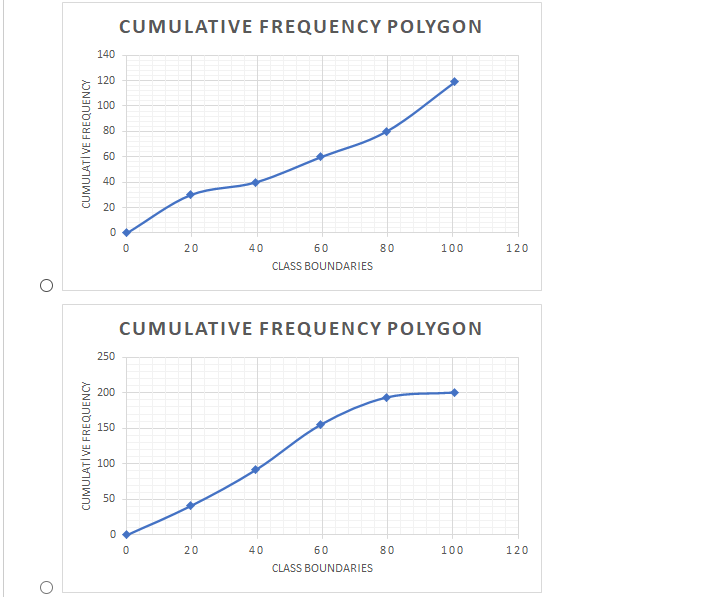 Solved Draw the ogive for the following frequency | Chegg.com