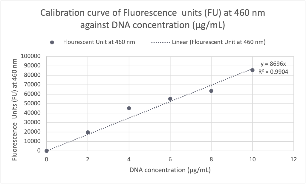 Solved Calibration curve of Fluorescence units (FU) at 460