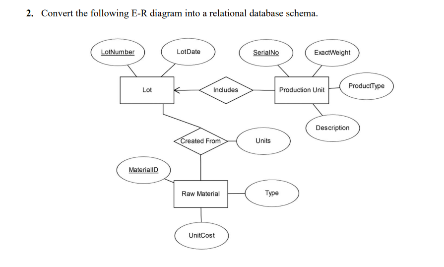 Solved 2. Convert the following E-R diagram into a | Chegg.com