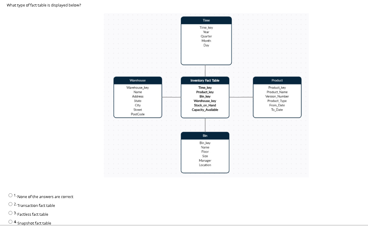 Solved What type of fact table is displayed below? Time
