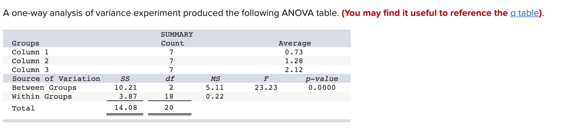 solved-a-one-way-analysis-of-variance-experiment-produced-chegg