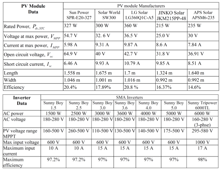 Solved You Are To Design A Grid-connected Roof-top Pv 