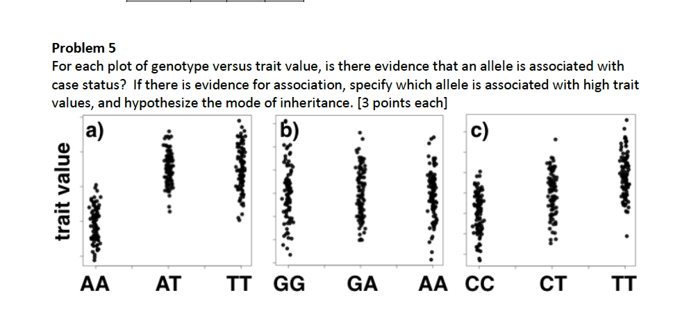 Solved Problem 5 For each plot of genotype versus trait | Chegg.com