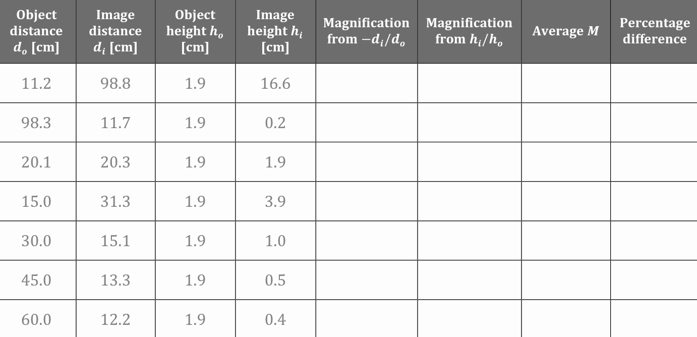 Solved Object distance d. [cm] Image distance di [cm] Object | Chegg.com