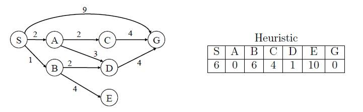 Solved Consider the following search problem, represented as | Chegg.com