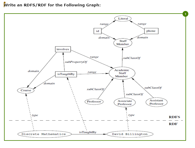 Write an RDFS/RDF for the following Graph: Literal | Chegg.com