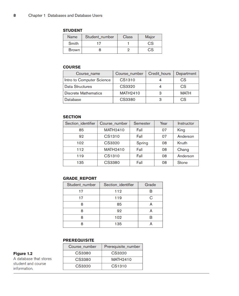Solved 8 Chapter 1 Databases and Database Users STUDENT Name | Chegg.com