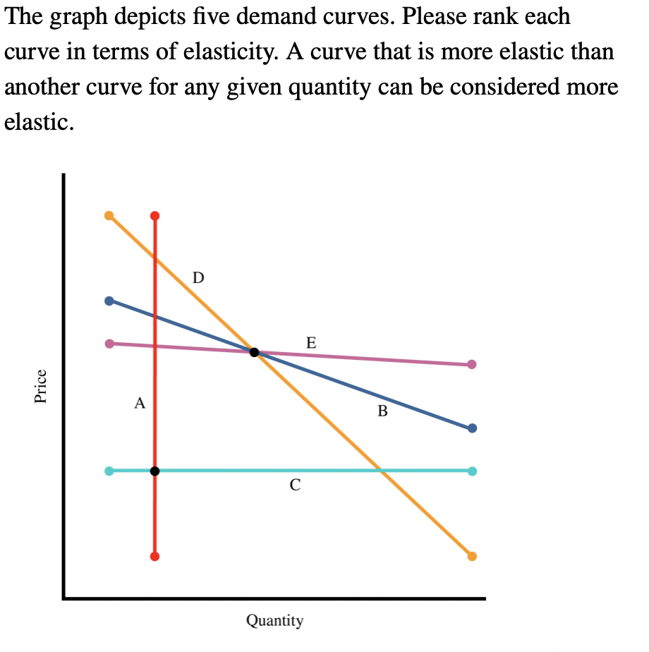 Solved The graph depicts five demand curves. Please rank | Chegg.com