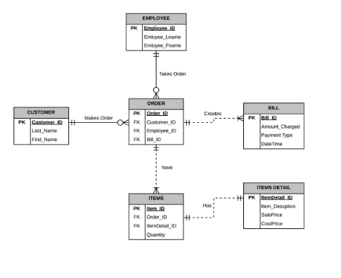 Solved Your task this week is to write the SQL statements to | Chegg.com