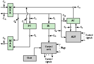 Solved Show the micro-operations and control signals for the | Chegg.com
