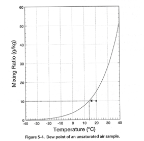 Solved Dew point is another important measure of atmospheric | Chegg.com