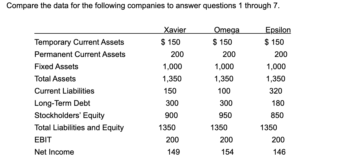 Solved Compare the data for the following companies to | Chegg.com